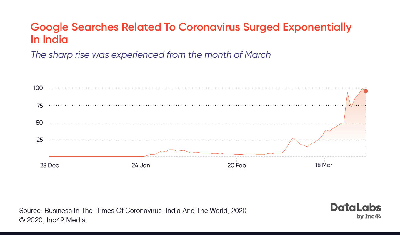 Impact of coronavirus(COVID-19) on app downloads