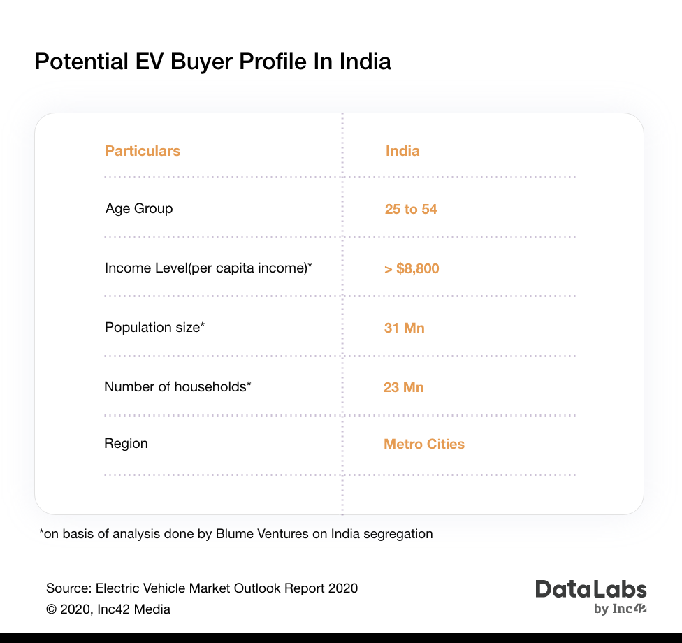 Electric vehicle(EV) target audience(buyer profile) in India,