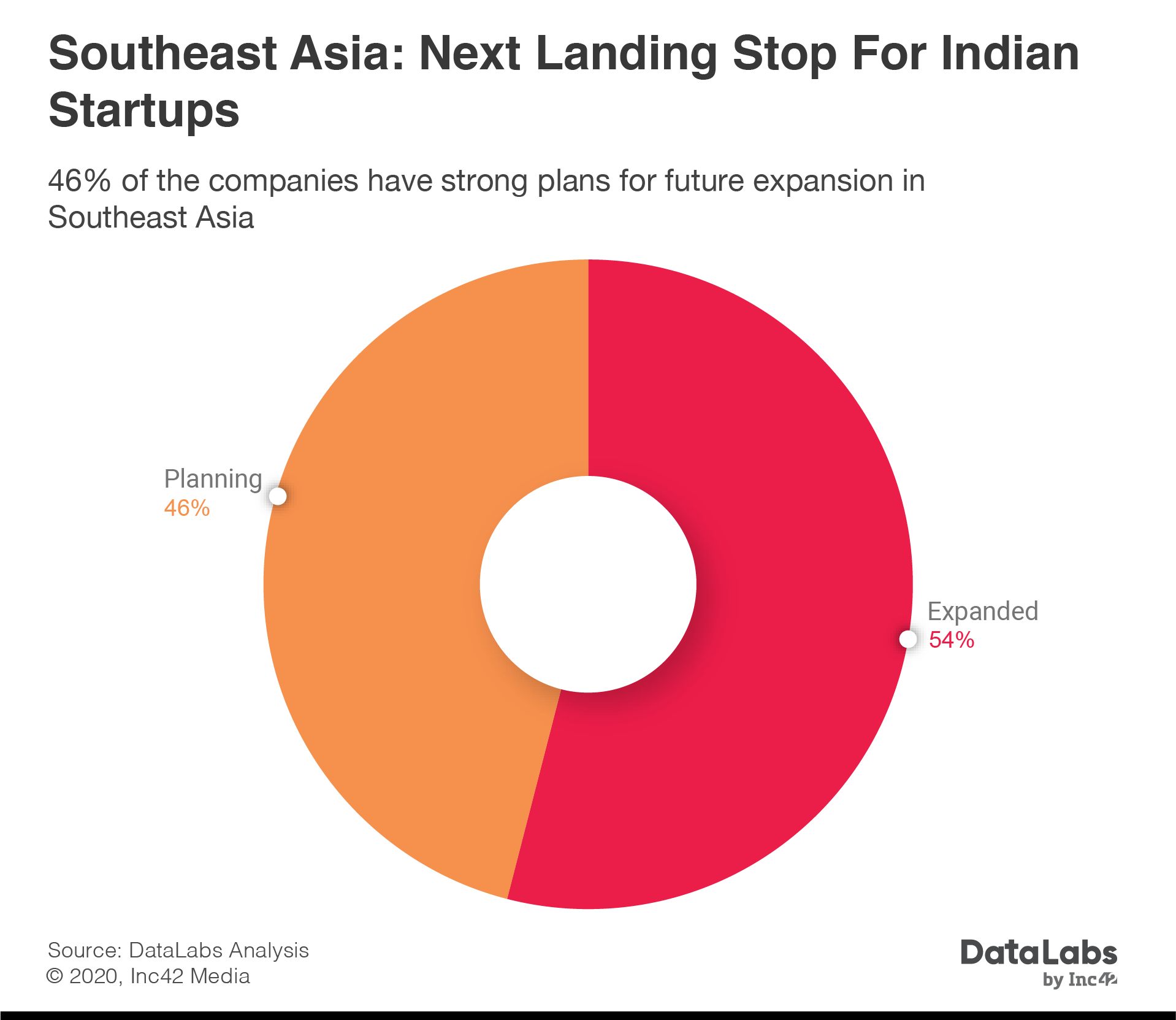 Indian startups interested in southeast asia
