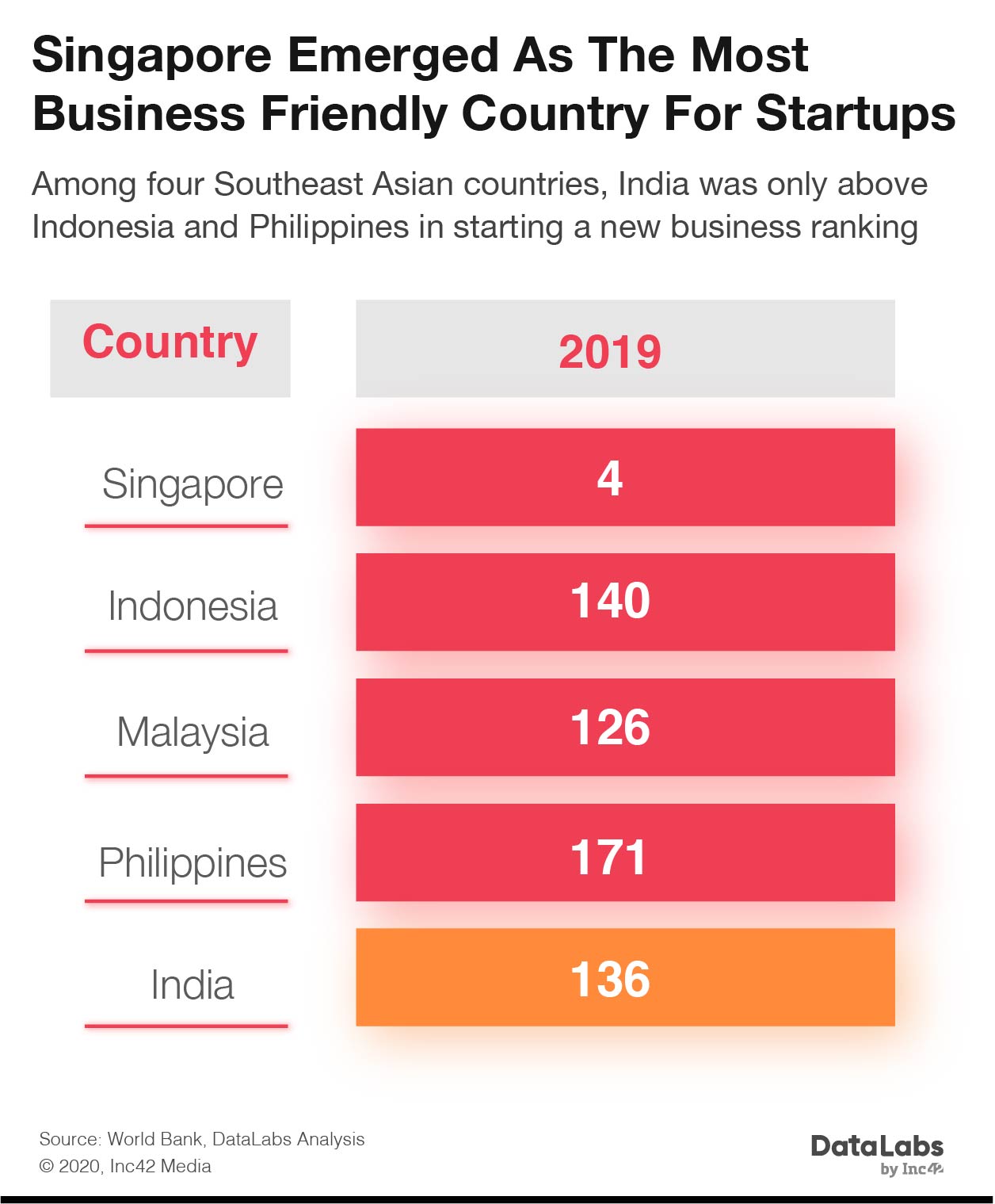 Indian Startups in Southeast Asia