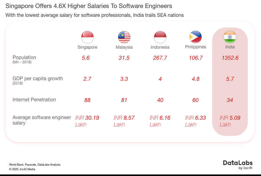 Singapore Offers 4.6X Higher Salaries To Software Engineers