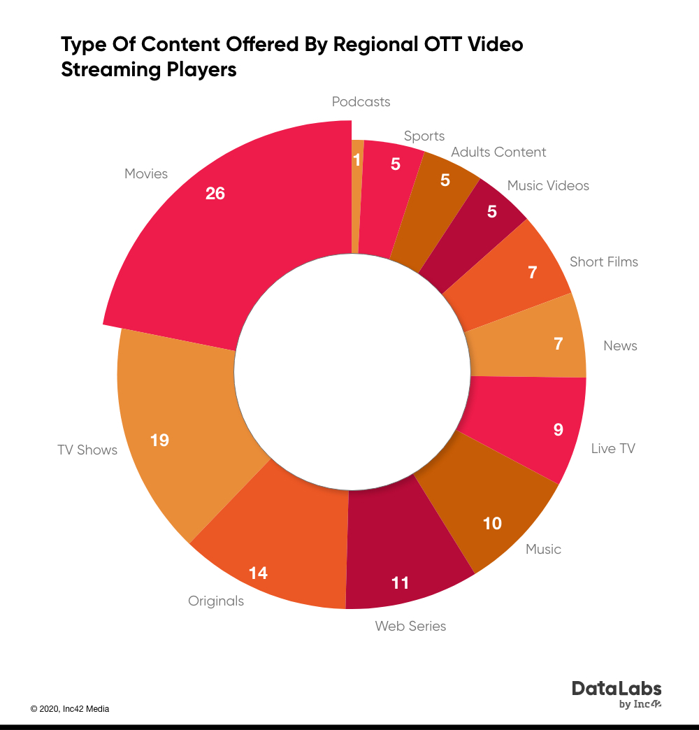 Mapping The Market: India’s Regional OTT Video Streaming Landscape