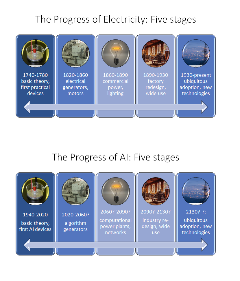 AI and Electricity: Some Historical Parallels