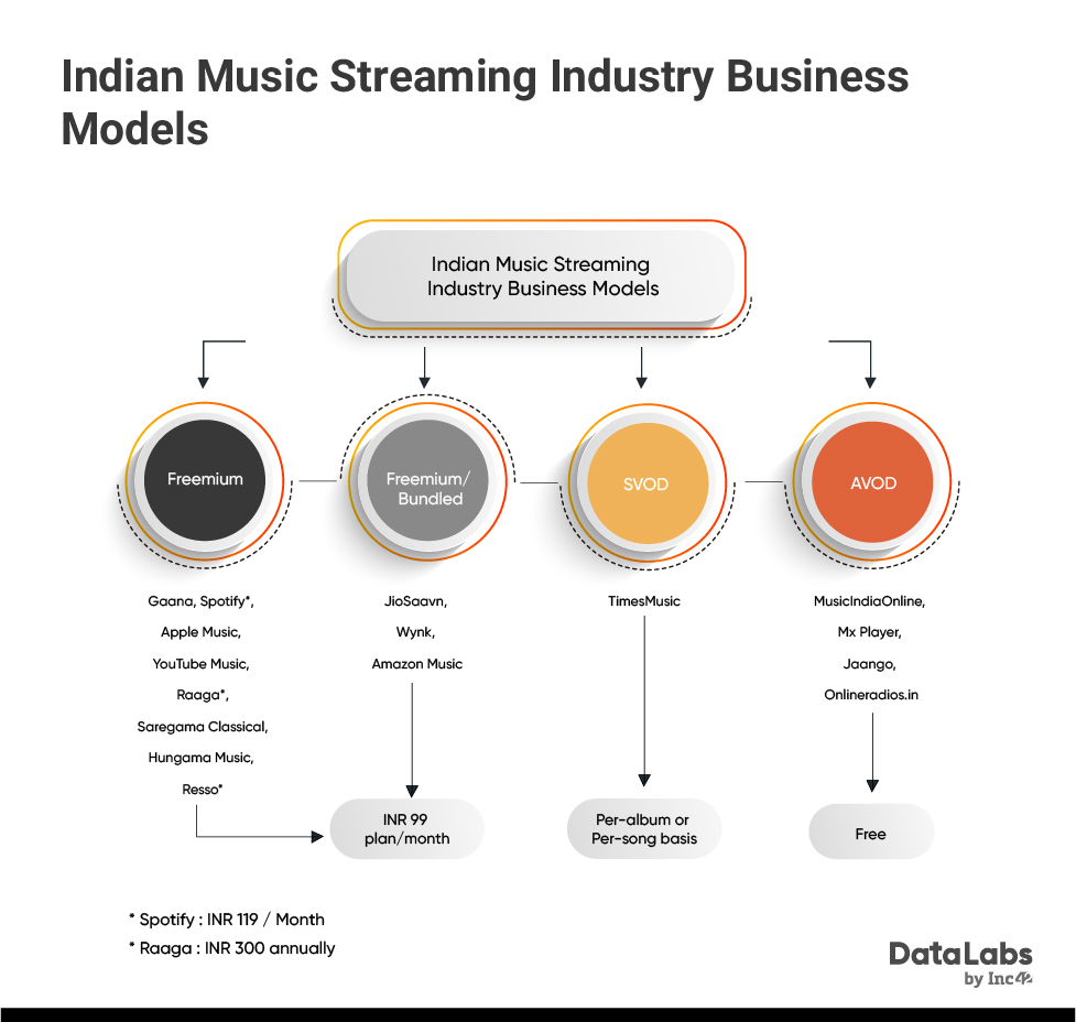 Mapping The Market: India's Online Music Streaming Landscape