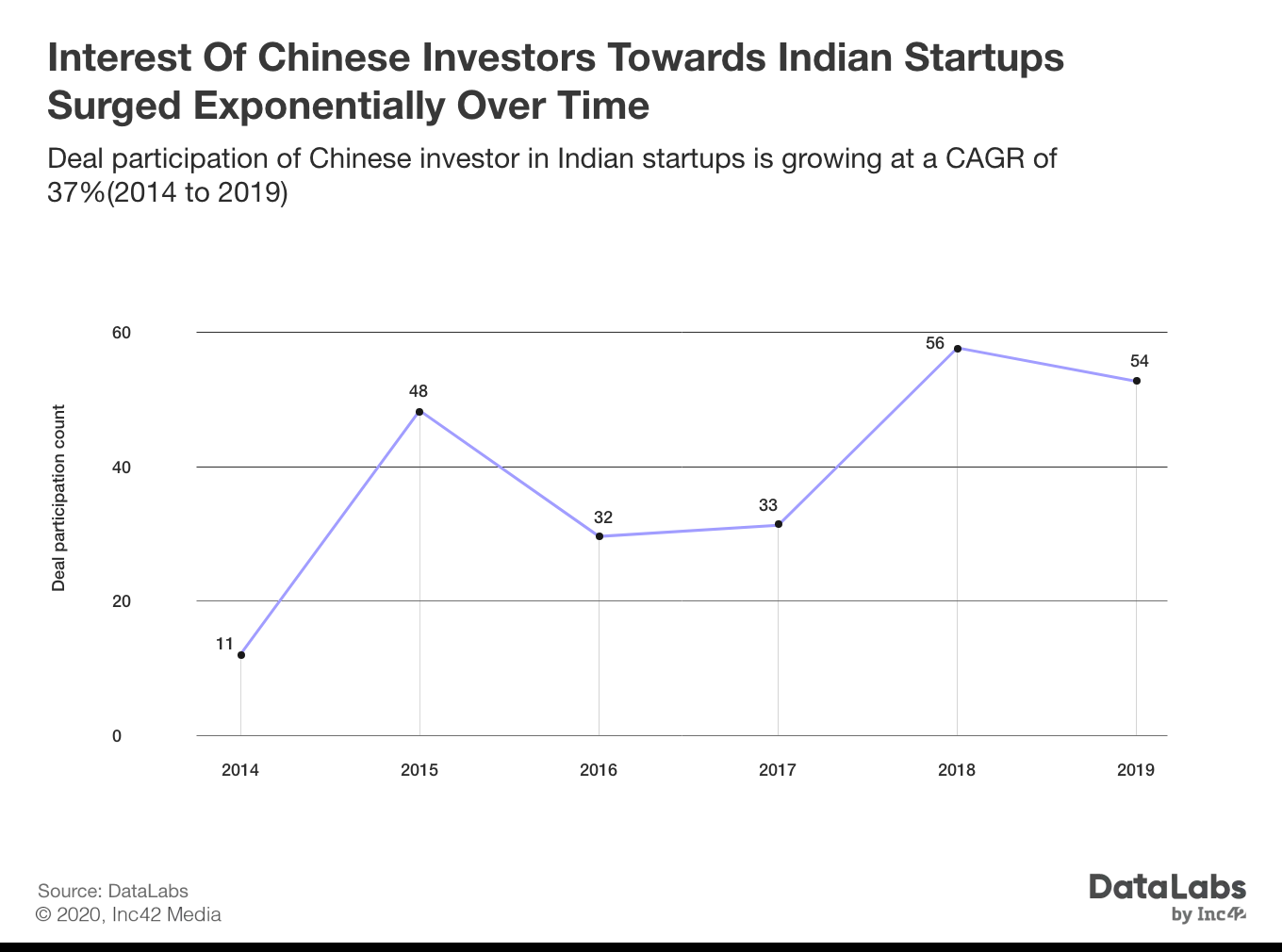 Chinese(China) investment in Indian startups 