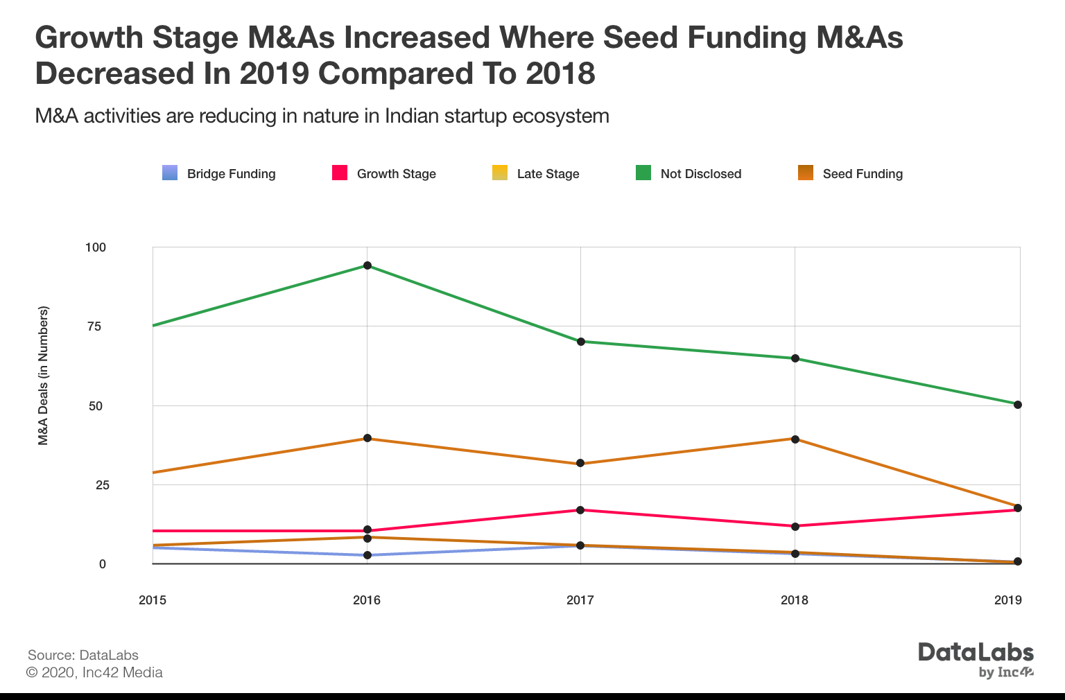 Stage wise M&A in Indian startups