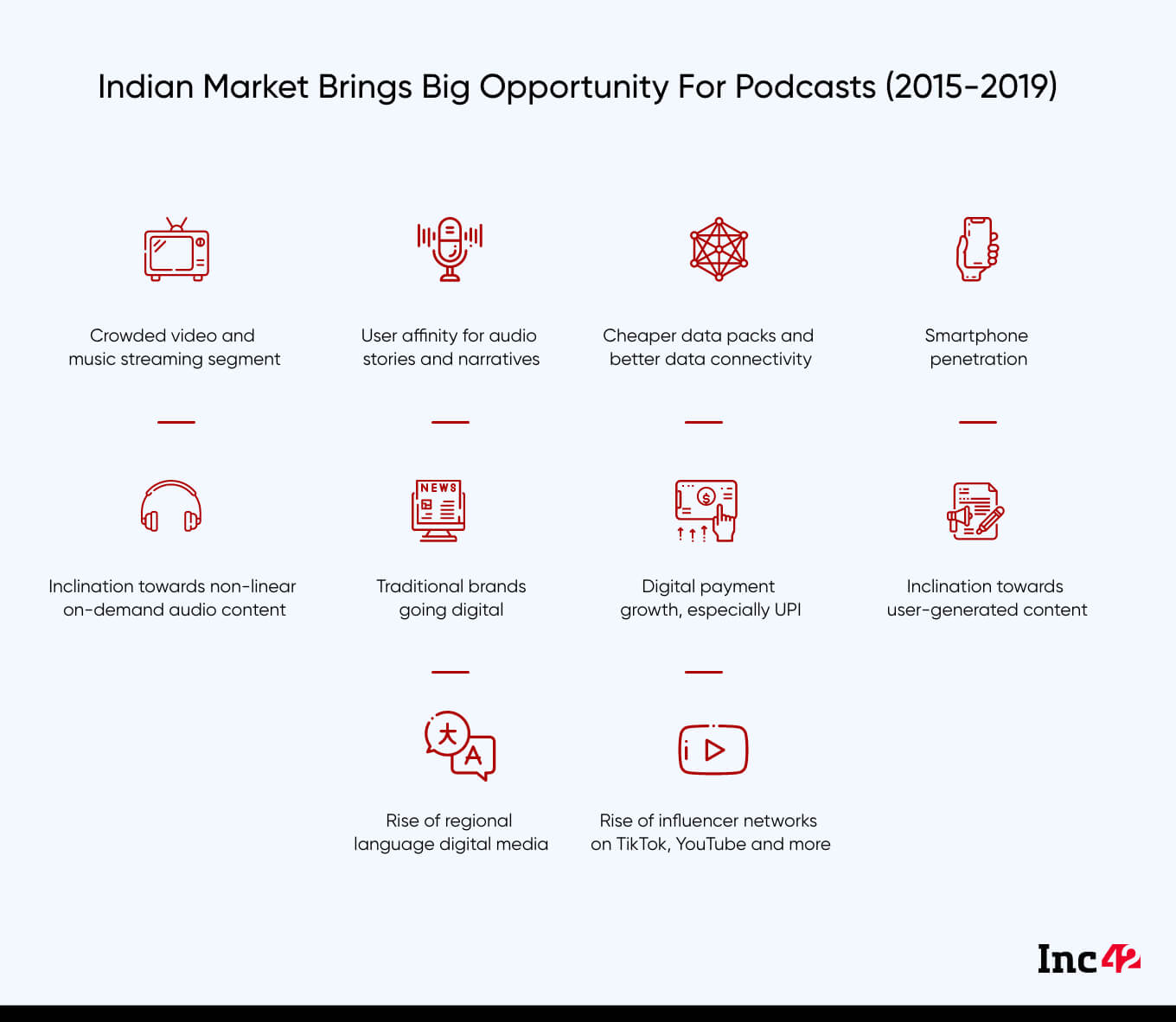 Podcast trends: Indian market offers enormous opportunities for podcast creators as INC42 decodes India's Podcast & Audio Startups Landscape. 