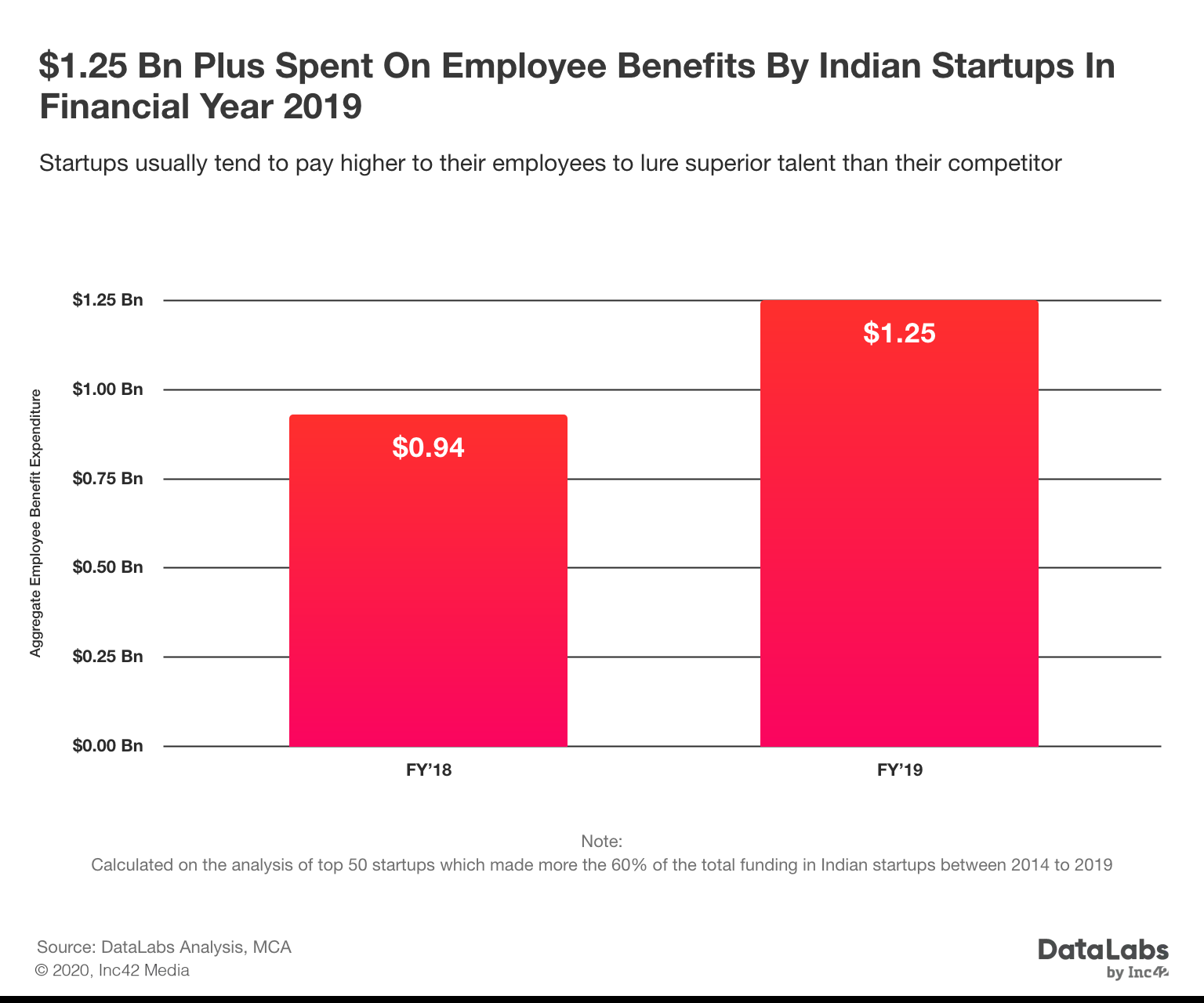 Indian startup expenditure on employee benefits and salaries