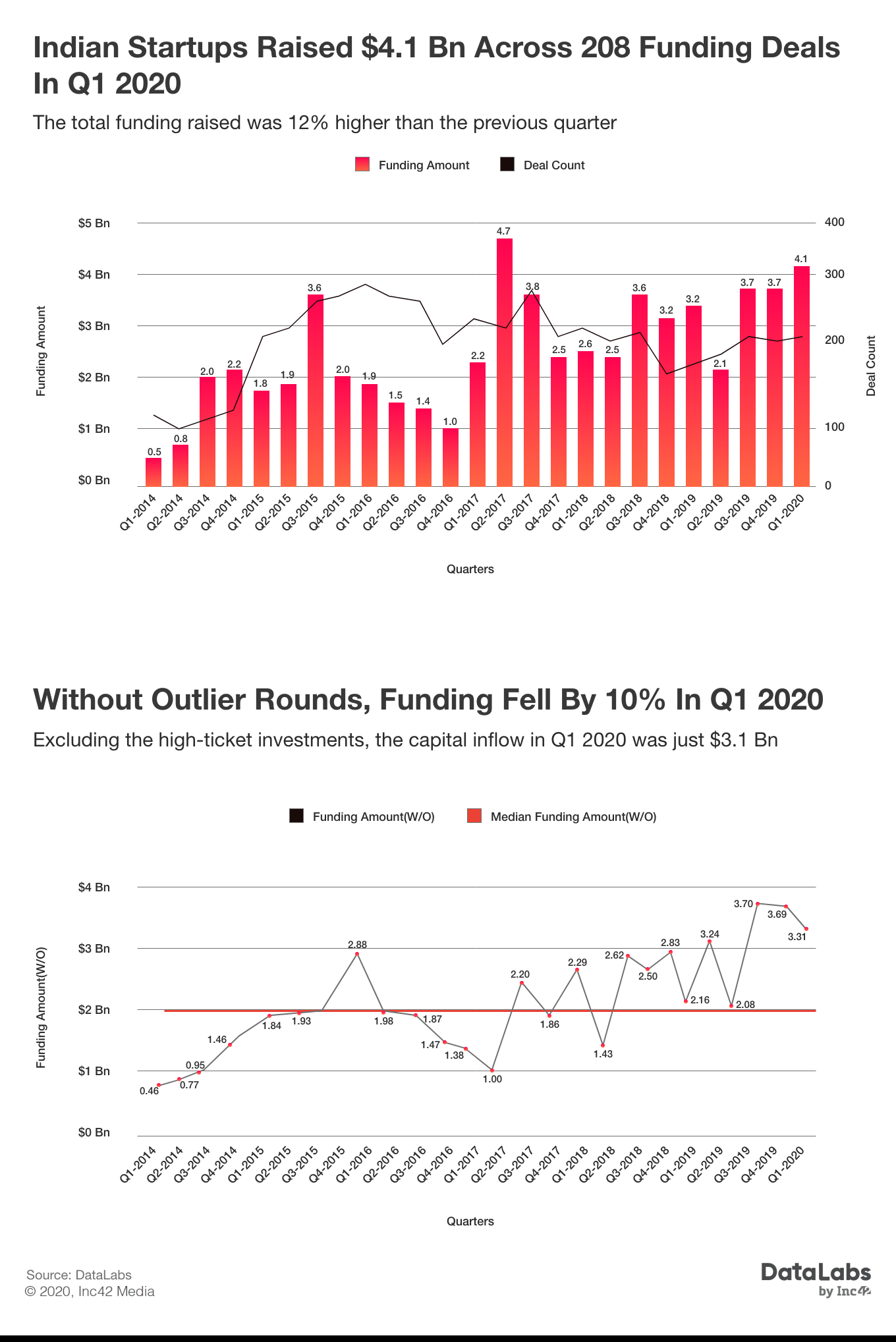 Indian startup funding in Q1 2020