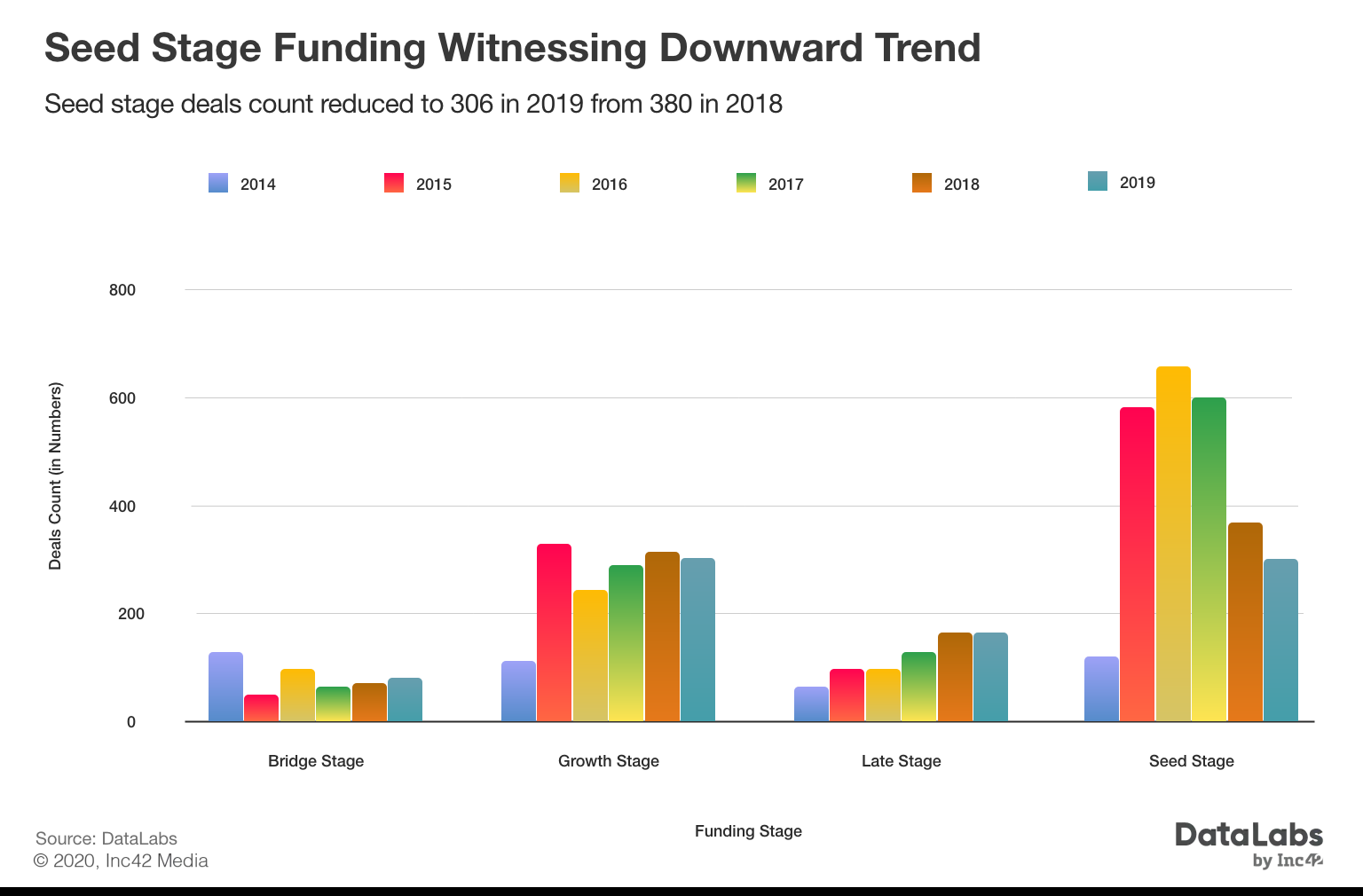 stage wise funding in Indian startups