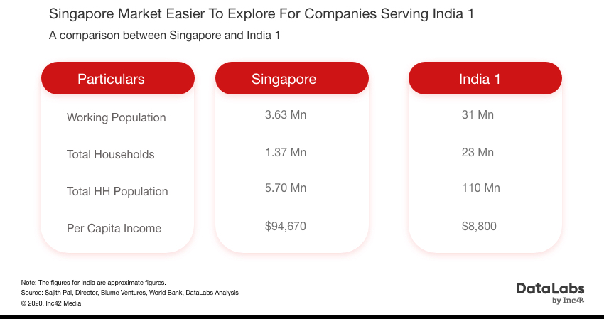 business opportunity in singapore for Indian startups 