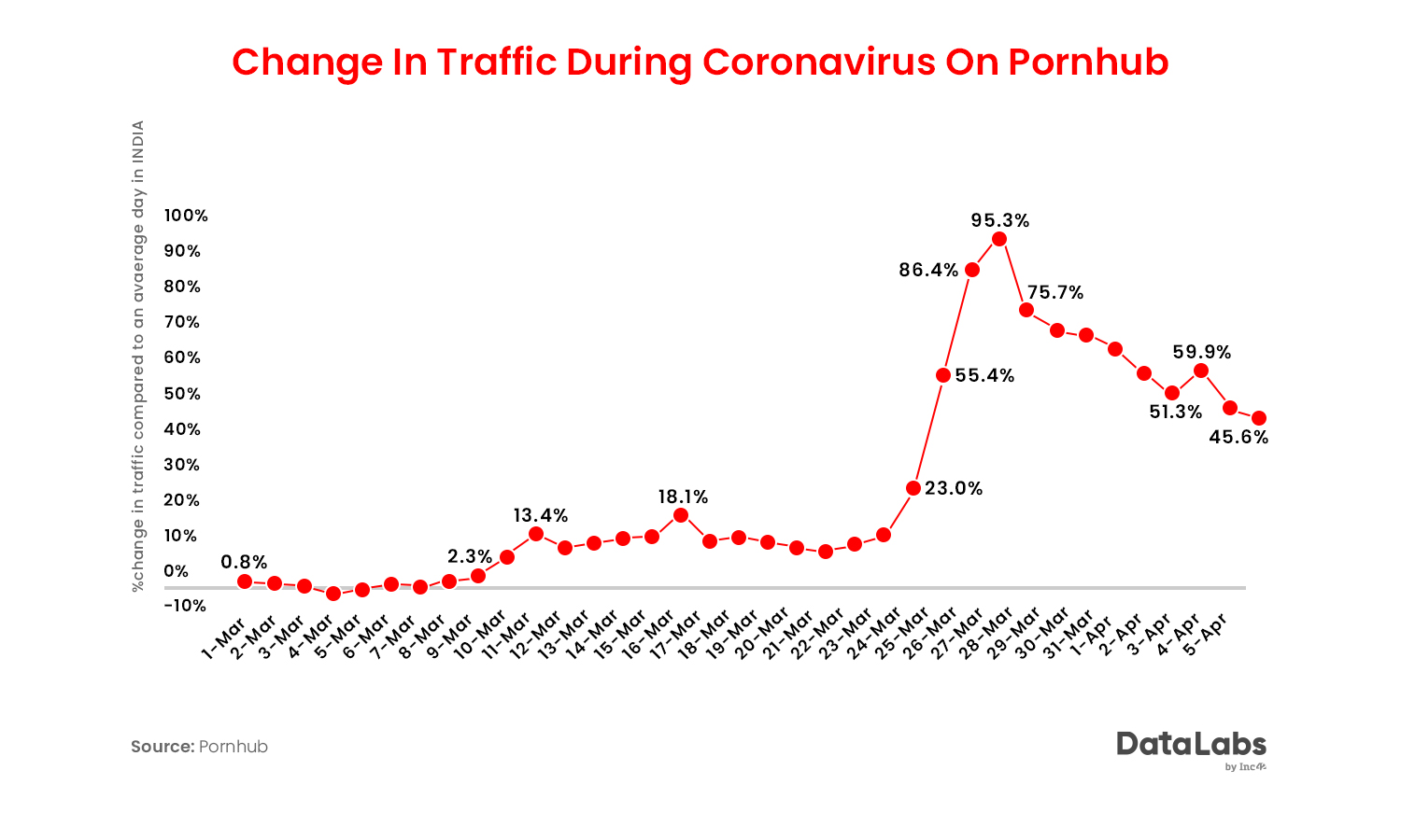 Pornhub India traffic