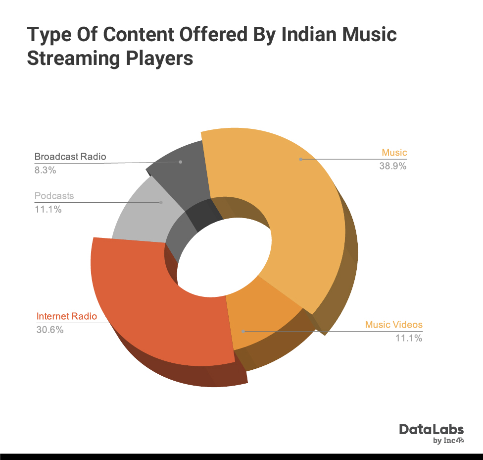 Mapping The Market: India's Online Music Streaming Landscape