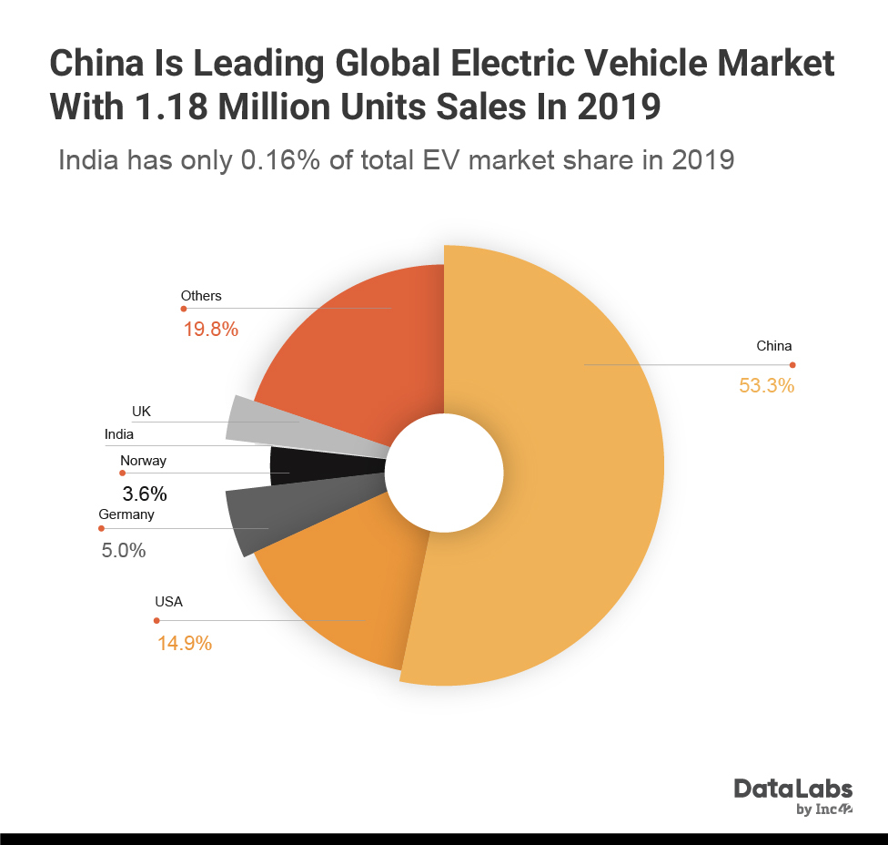 Global Electric Vehicle Market Share By Country In 2019