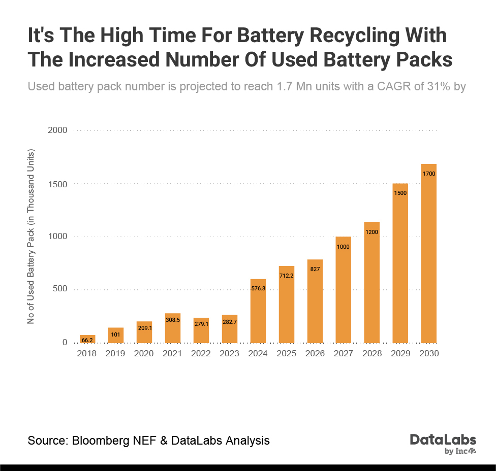 Battery Recycling in India