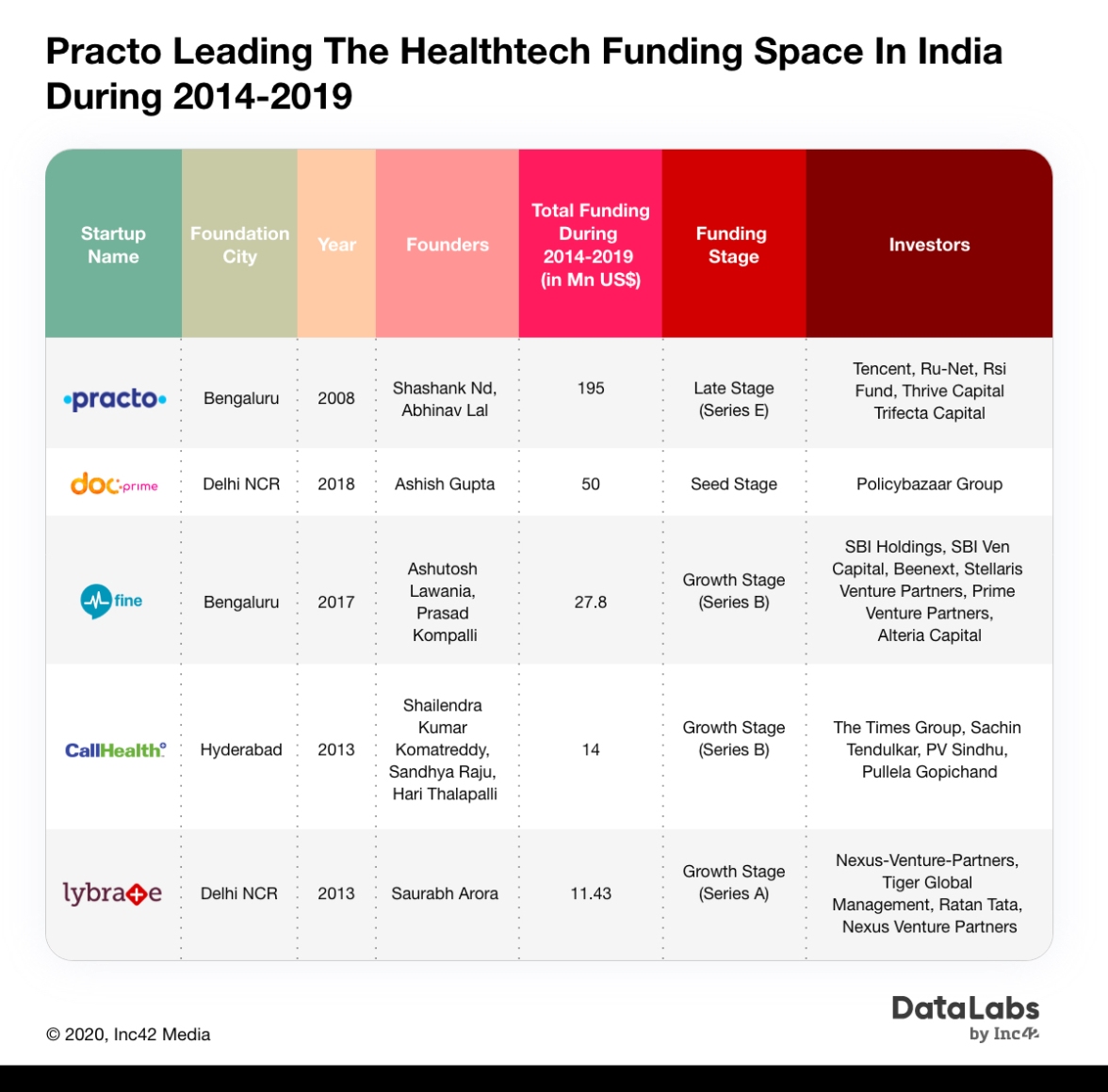 Healthtech Startups in India