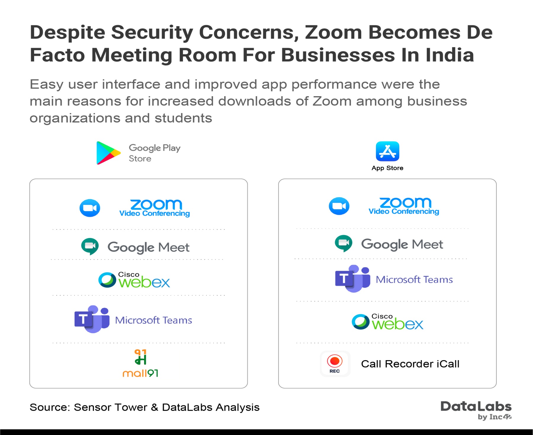 Easy user interface and improved app performance were the main reasons for increased downloads of Zoom among business organizations and students