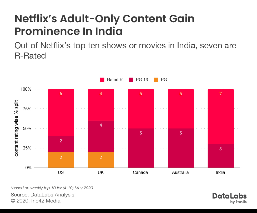 Netflix top 10 in India