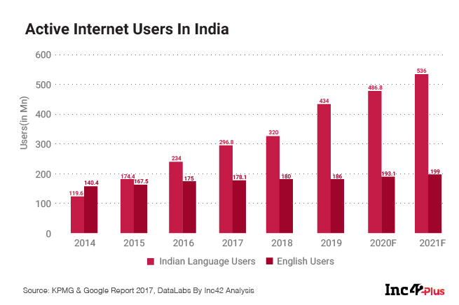 OTT’s Rising Tide Seeds The Second Wave For India’s Vernacular Internet
