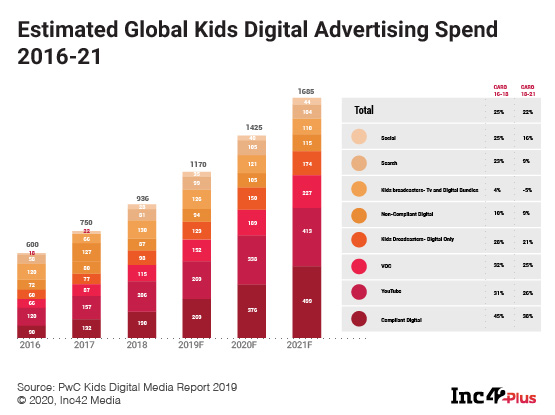 India’s Video OTT Landscape For Kids: Who Will Take The Crown?
