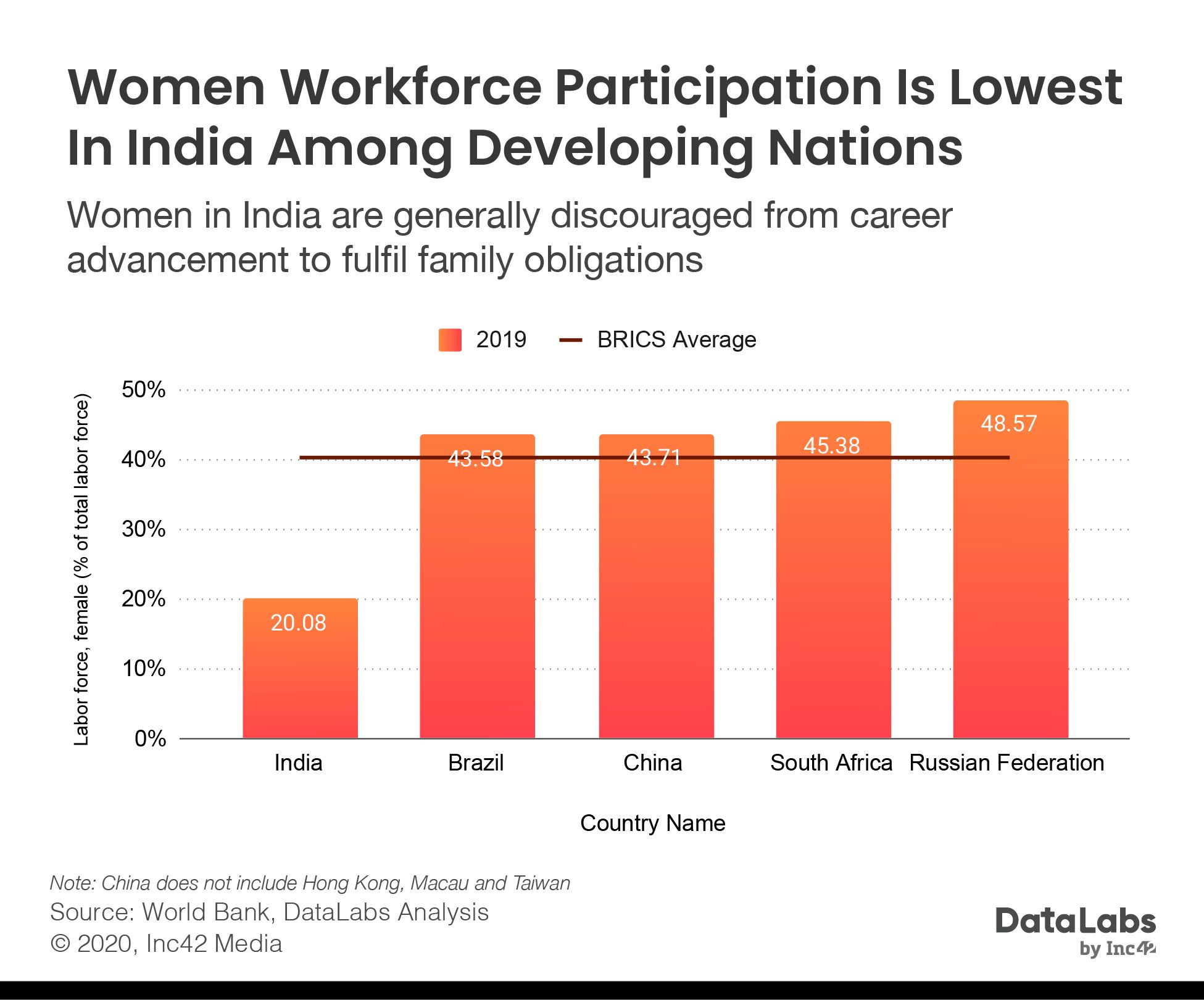 Women in Indian workforce(labour force participation in India 2019)