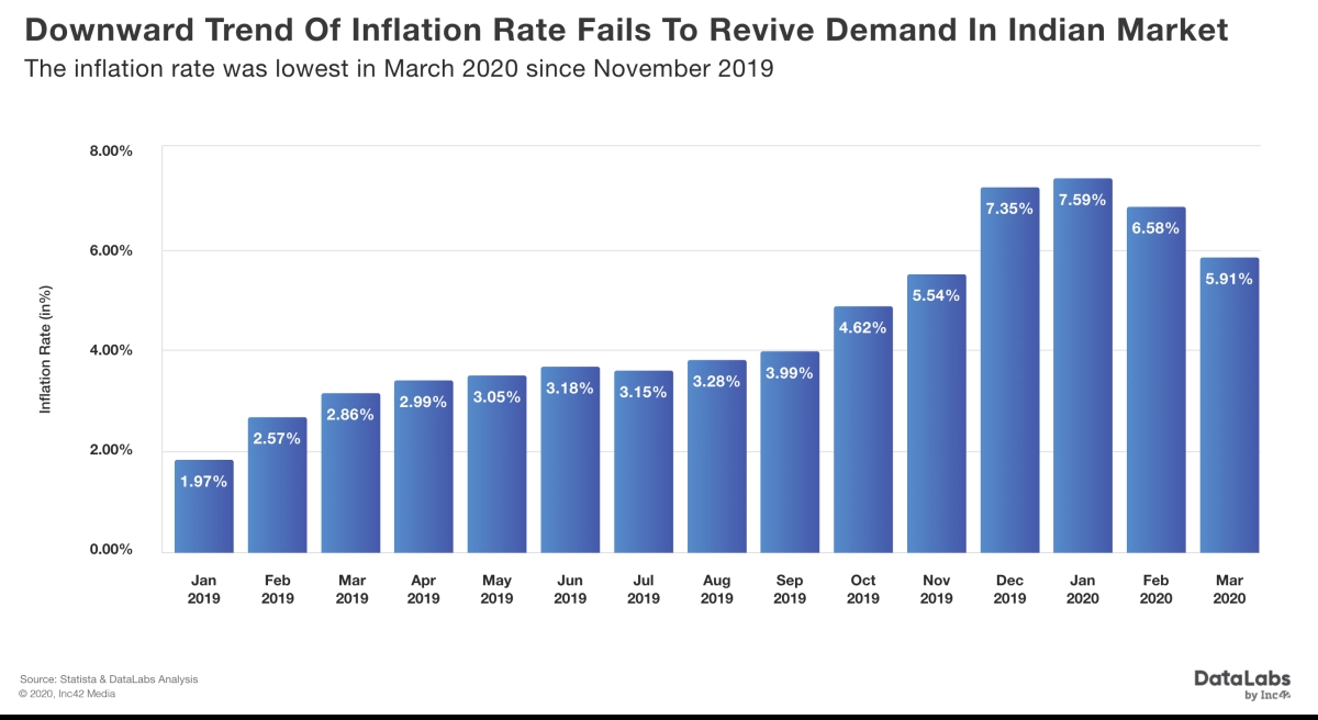 The inflation rate was lowest in March 2020 since November 2019