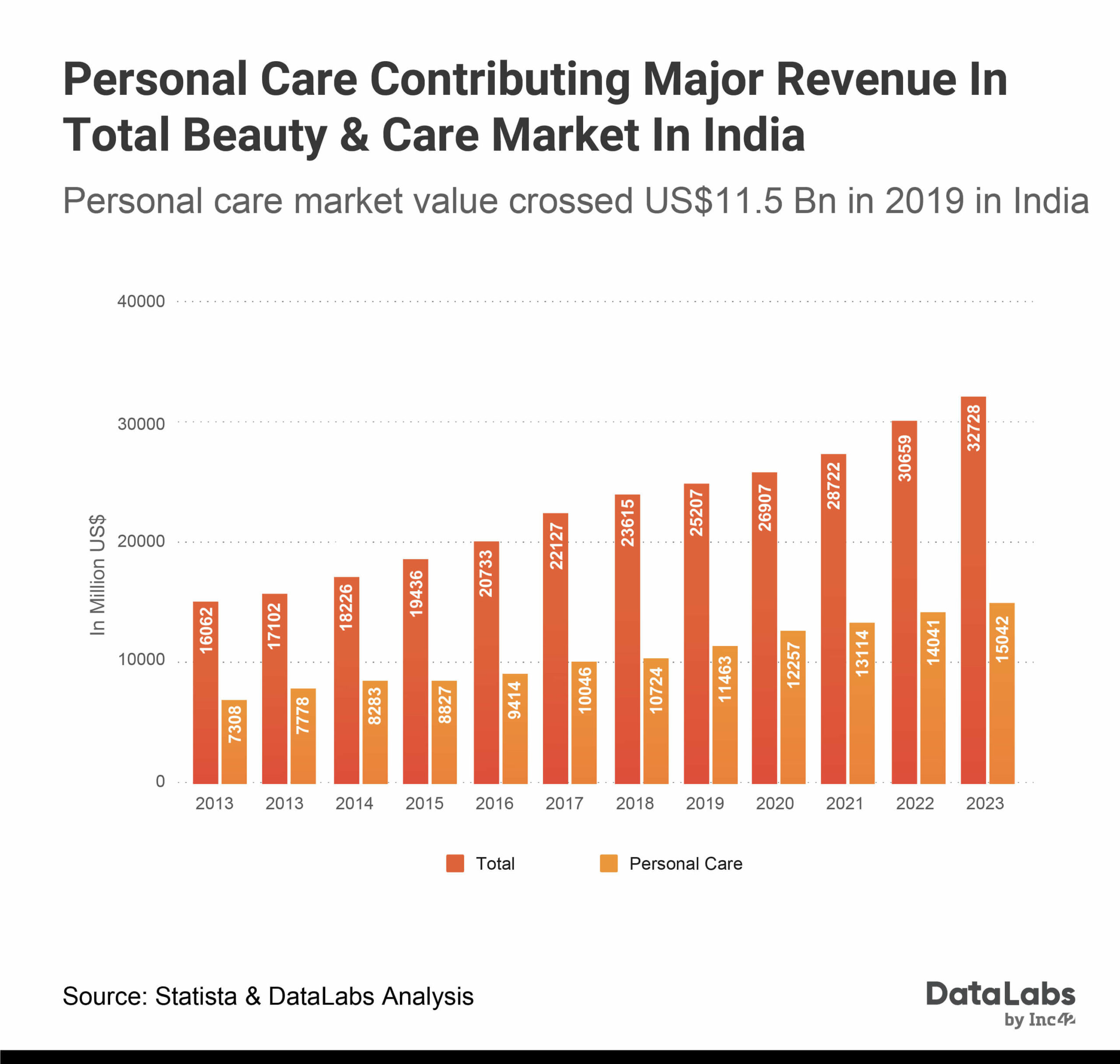 Personal Care Market in India DataLabs