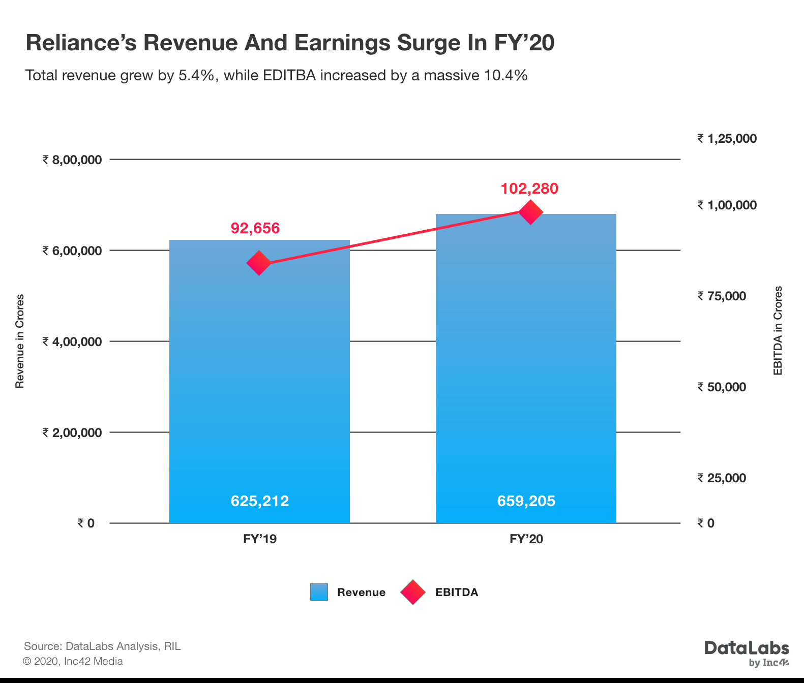 RIL revenue surge in 2020(FY'20)