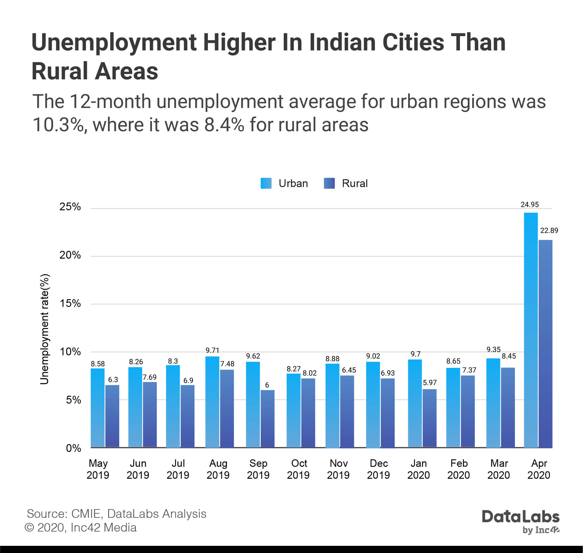 Urban and rural unemployment in India 2020