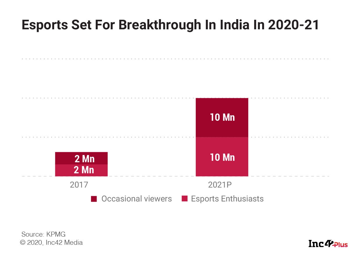 Is India’s Esports Market Geared Up To Play In The Big Leagues?