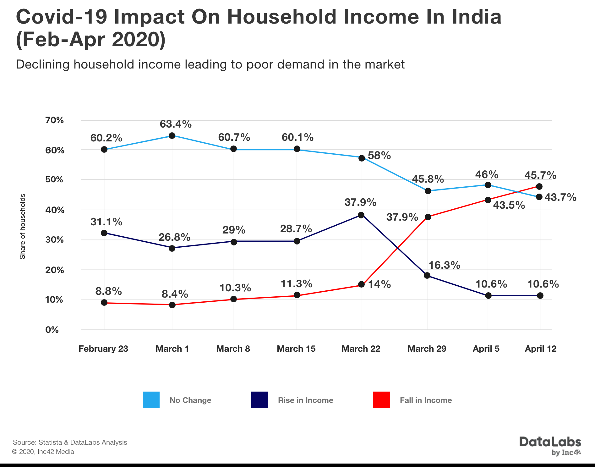 Declining household income leading to poor demand in the market