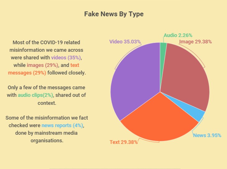 Facebook, WhatsApp Tops List In Covid Related Fake News