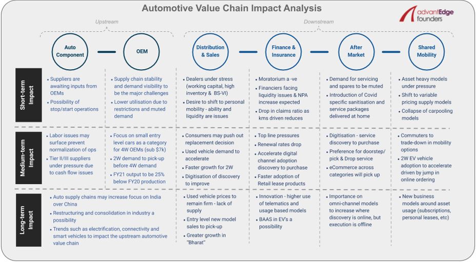 Impact Of Covid-19 On The Auto Value Chain In India
