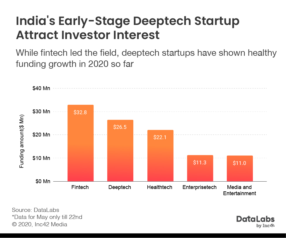 Top funded startup sectors at seed stage in Indian startup ecosystem 