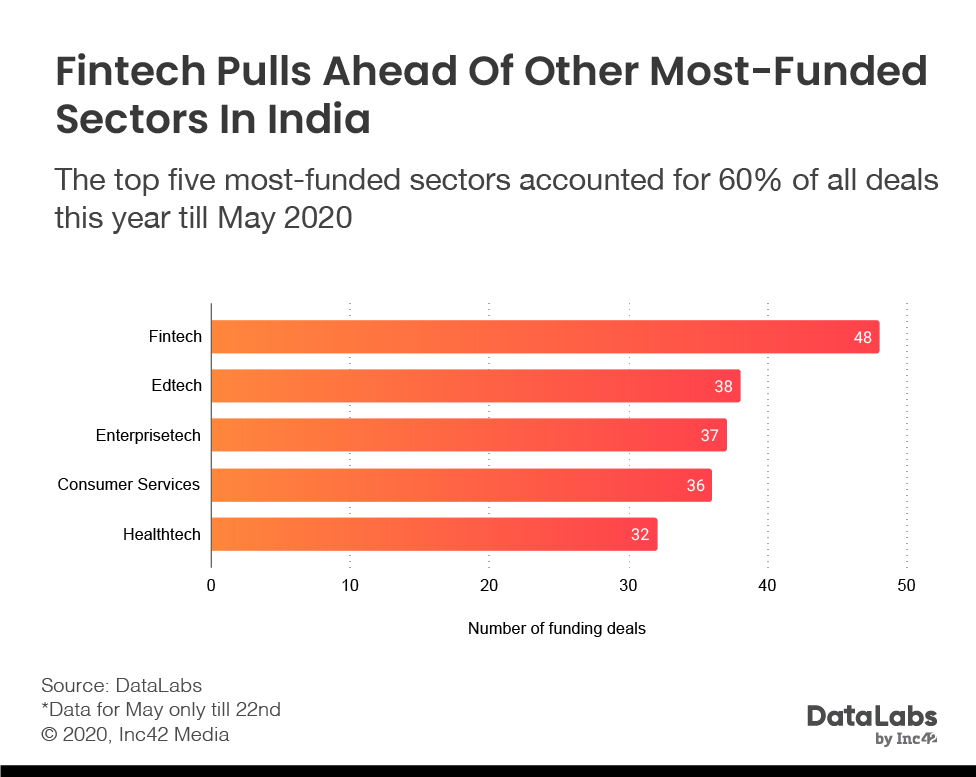 Top funded sectors in Indian startup ecosystem 2020