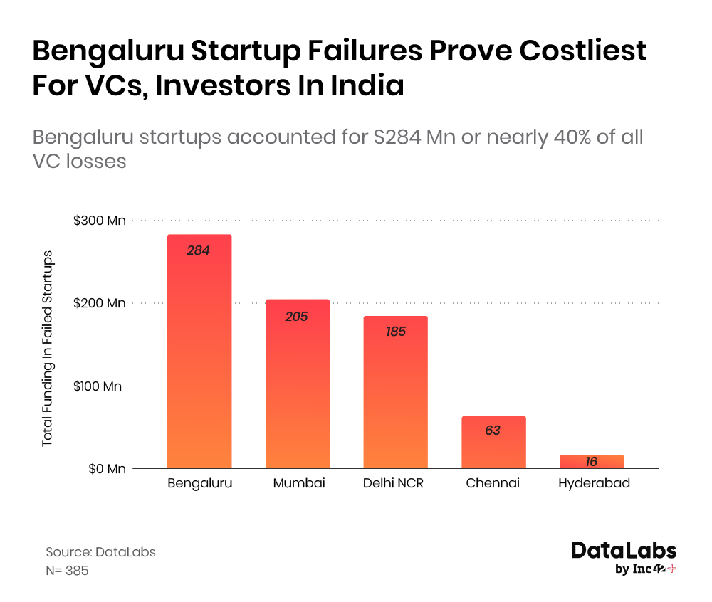 Hubs with highest number of startup failures 