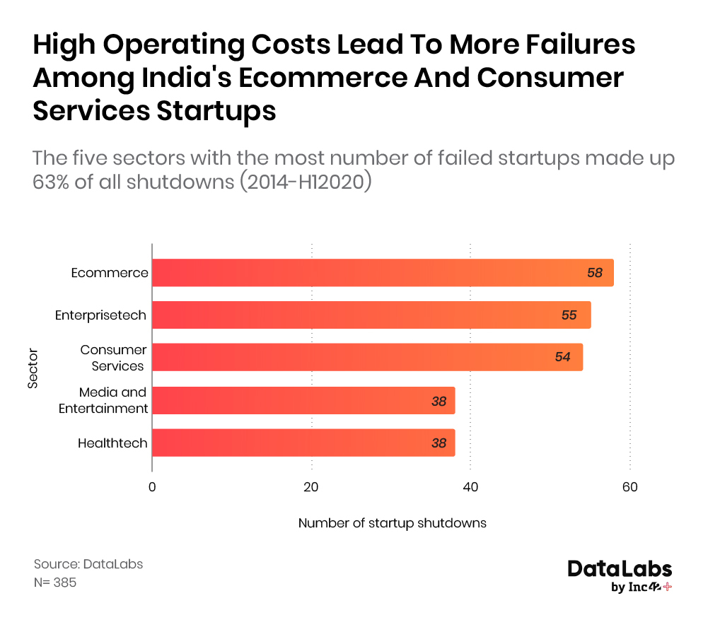 Top sectors with highest startup failure 