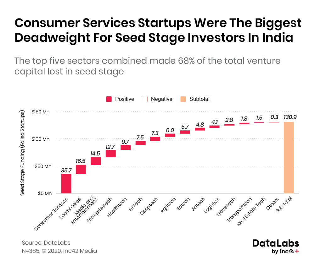startup sectors with highest number of shutdowns in India