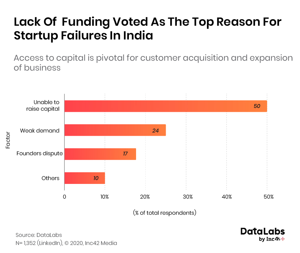 Reasons For Startup Failures In India