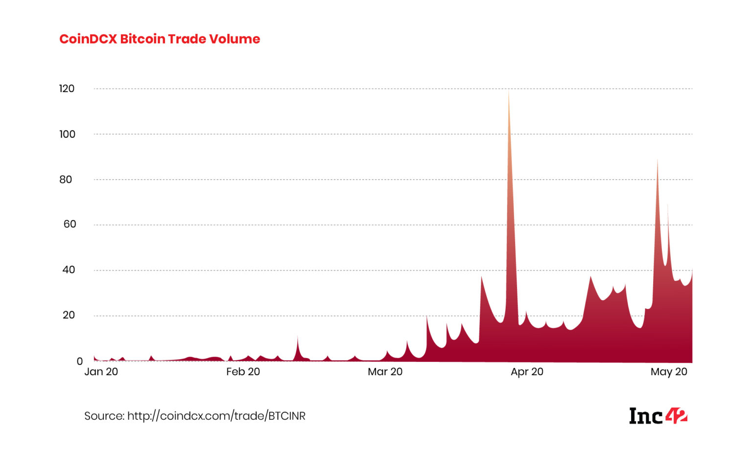 Indian Cryptocurrency Market To Witness Increase In New ...