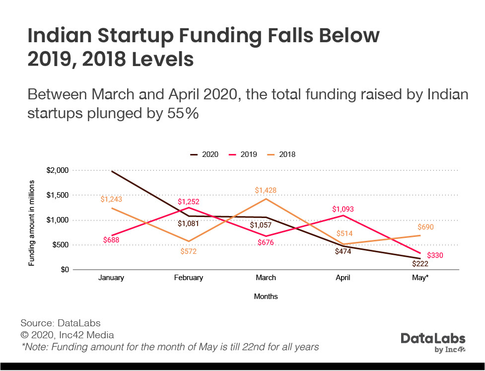 startup funding in 2020, the post Covid-19 era