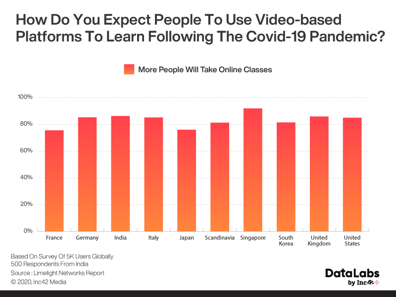India Tops The World In Watching Videos Online 