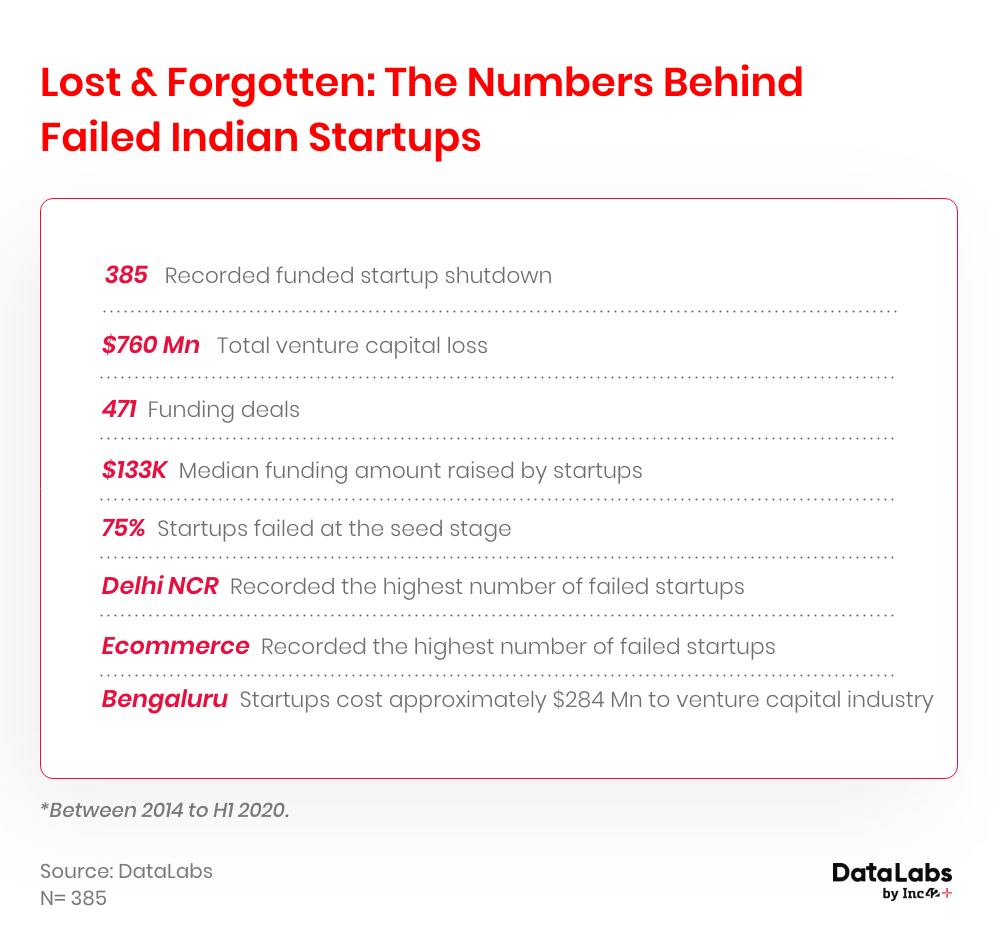 Startup failures in India