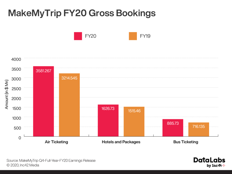 MakeMyTrip Narrows Costs In FY20 To Absorb Covid-19 Revenue Shock