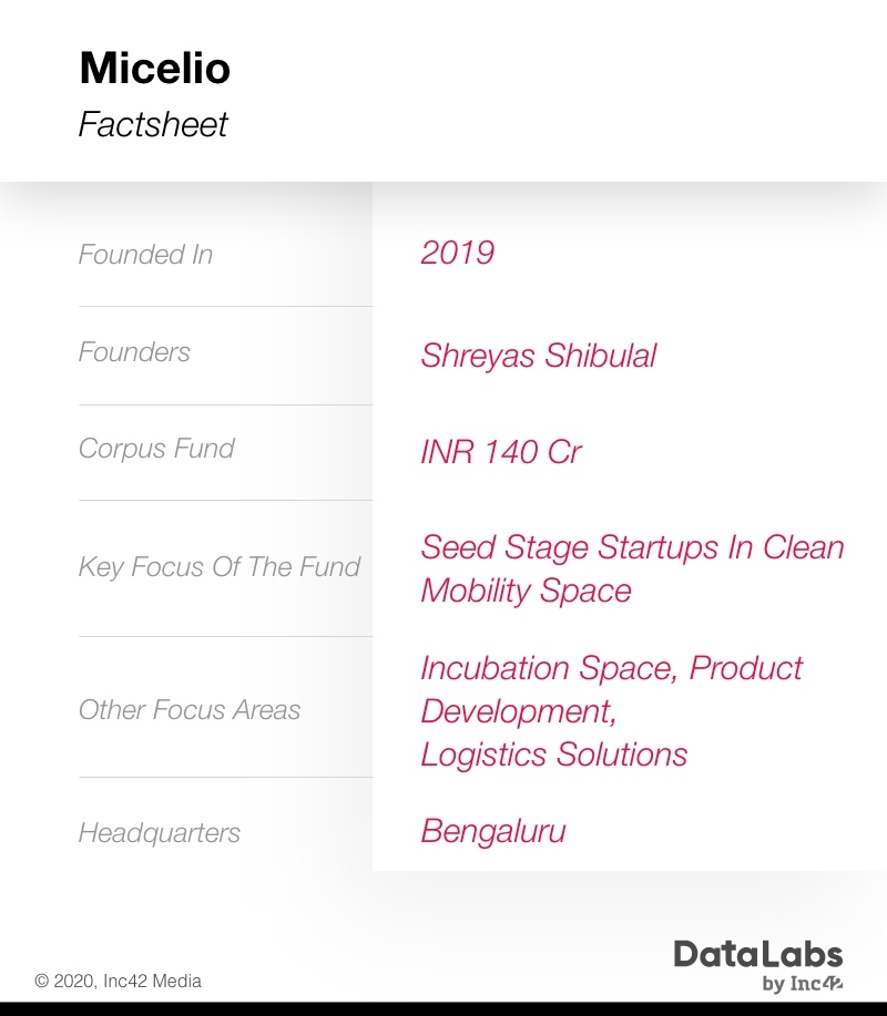 Micelio On Funding EV Tech And Mobility Startups That Fit The Bill For India