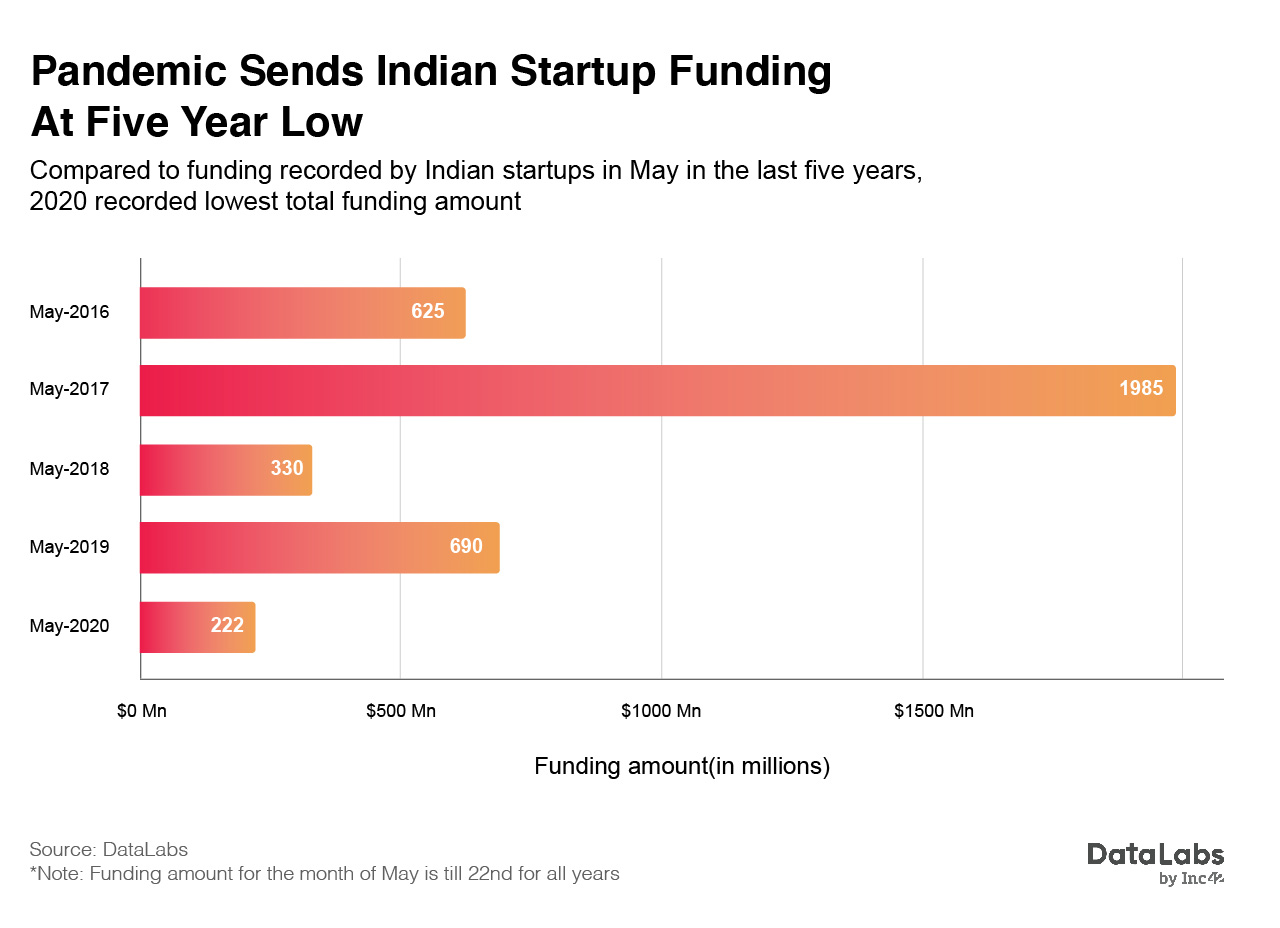 Indian startup funding in 2020