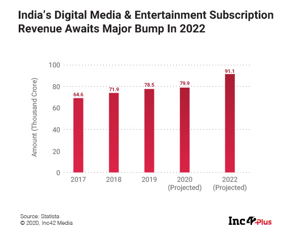 India's Digital Media Juggernaut Gains Momentum With Subscriptions Boom