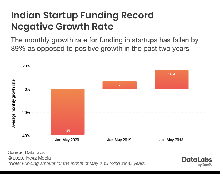 startup funding in India 2020, after covid-19 era