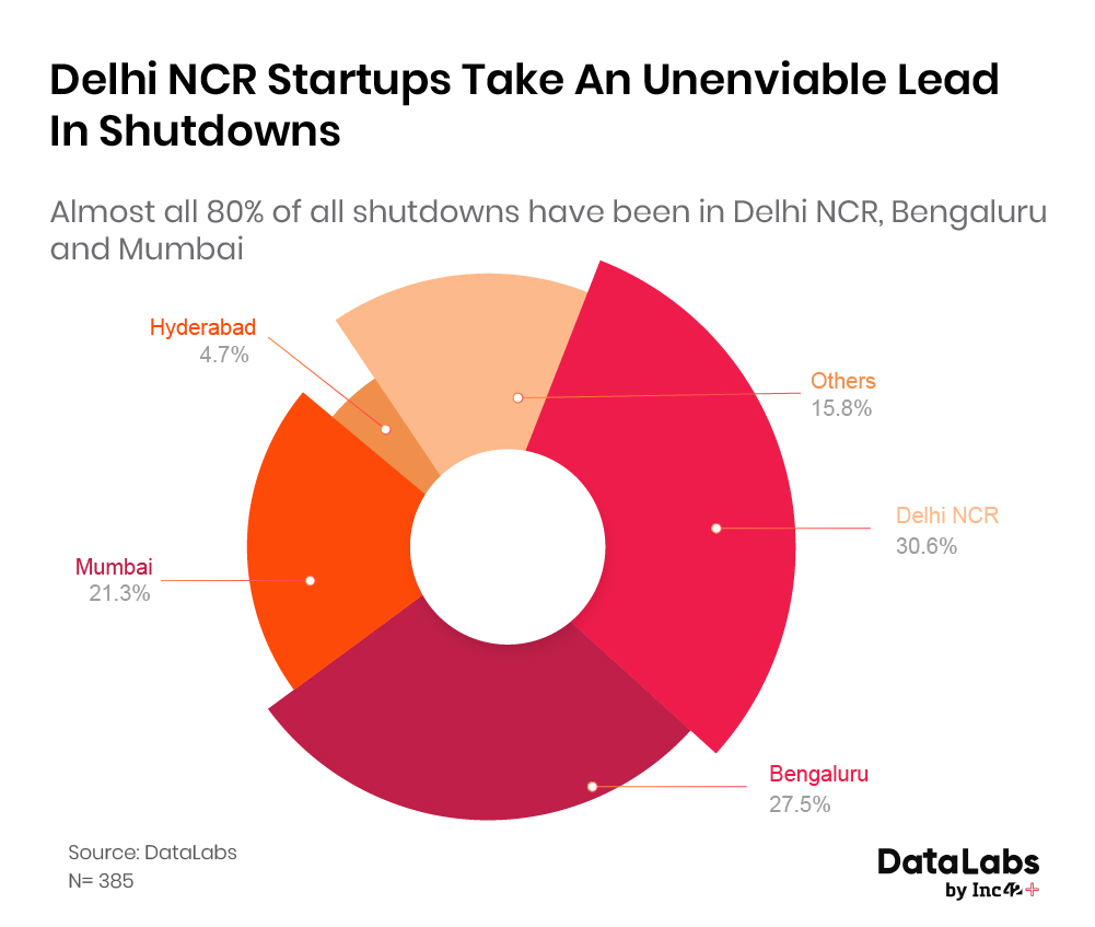Hubs with highest number of startup shutdown 
