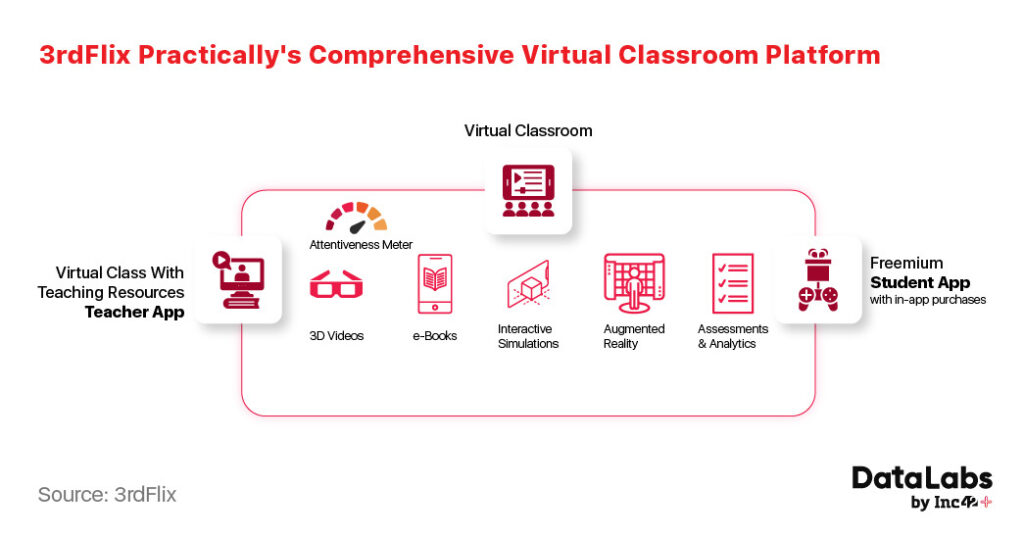 3rdFlix Looks To Solve Edtech’s Attention Deficit Issues With Immersive Virtual Classrooms